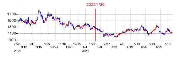 2023年1月26日 10:01前後のの株価チャート
